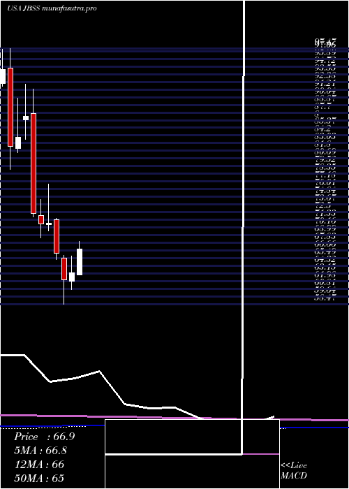 monthly chart JohnB