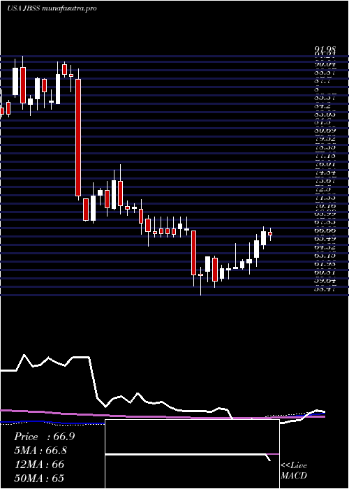 weekly chart JohnB