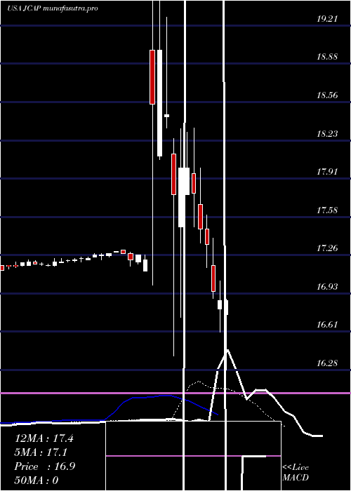 Daily chart JerniganCapital
