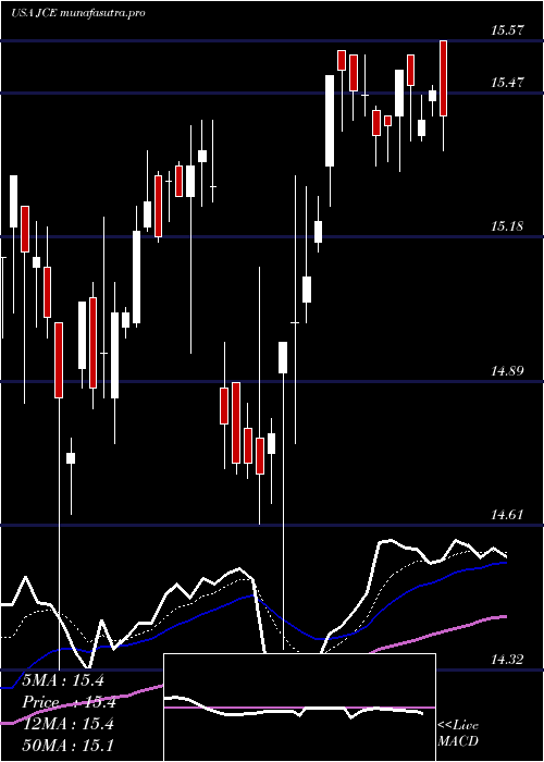 Daily chart NuveenCore