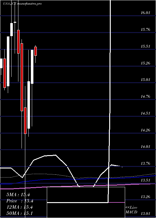 monthly chart NuveenCore