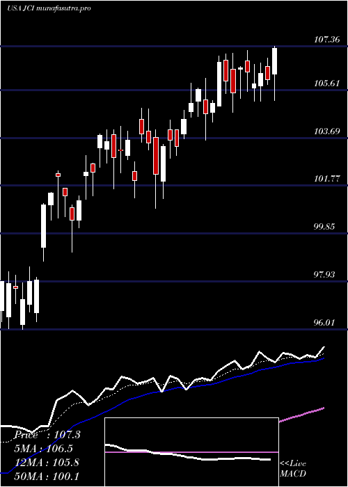 Daily chart JohnsonControls