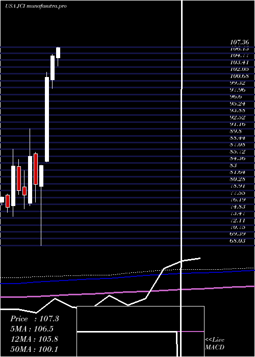 monthly chart JohnsonControls