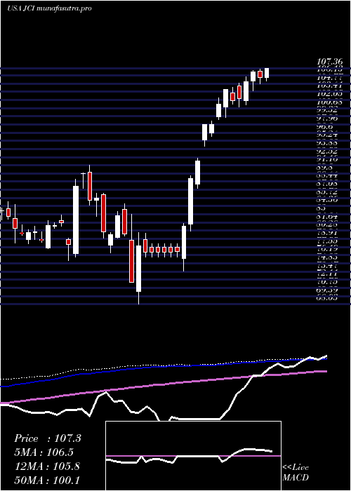 weekly chart JohnsonControls