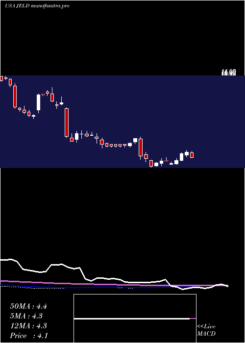 weekly chart JeldWen