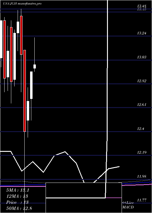 monthly chart NuveenGlobal