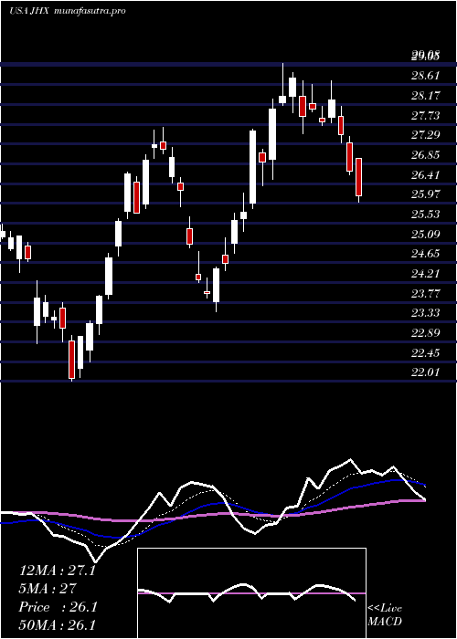 Daily chart JamesHardie