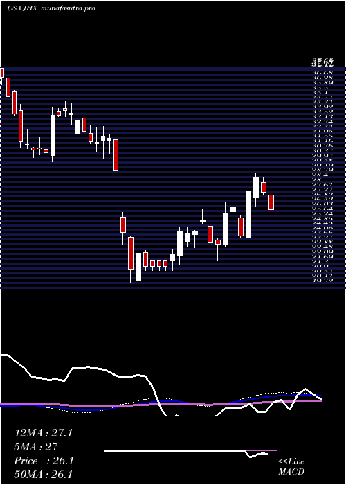 weekly chart JamesHardie