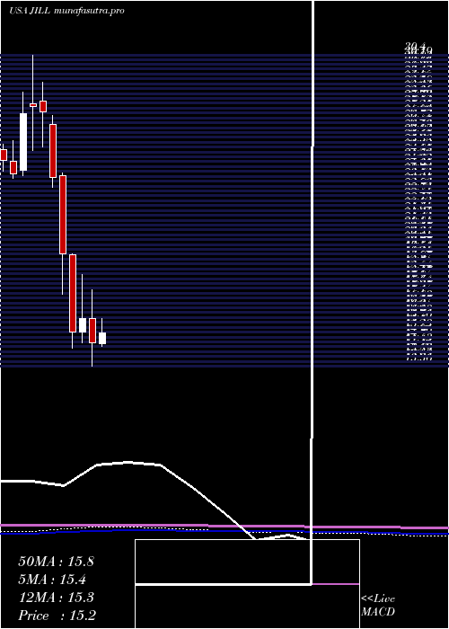 monthly chart JJill