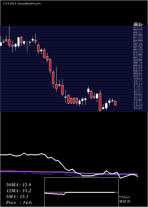 weekly chart JJill