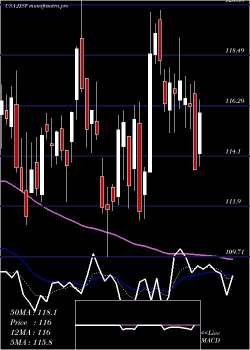 Daily chart JJ
