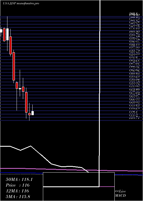 monthly chart JJ
