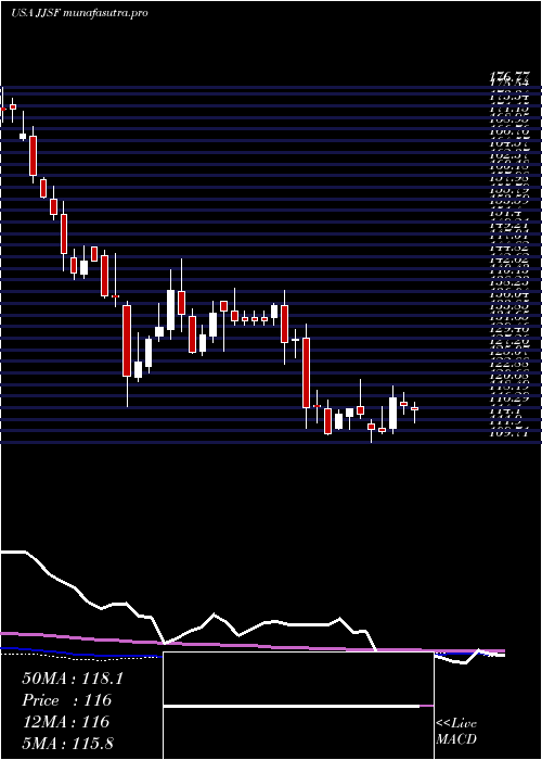 weekly chart JJ