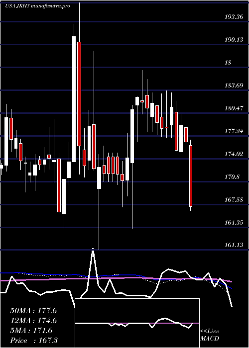  weekly chart JackHenry