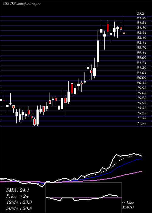 Daily chart JinkosolarHolding