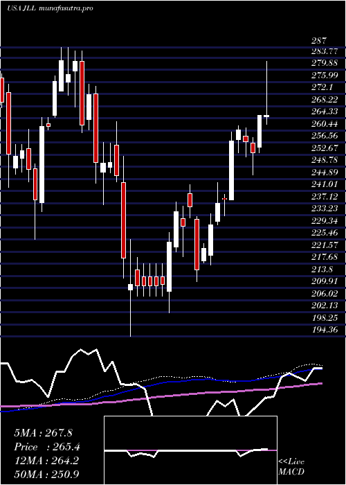  weekly chart JonesLang