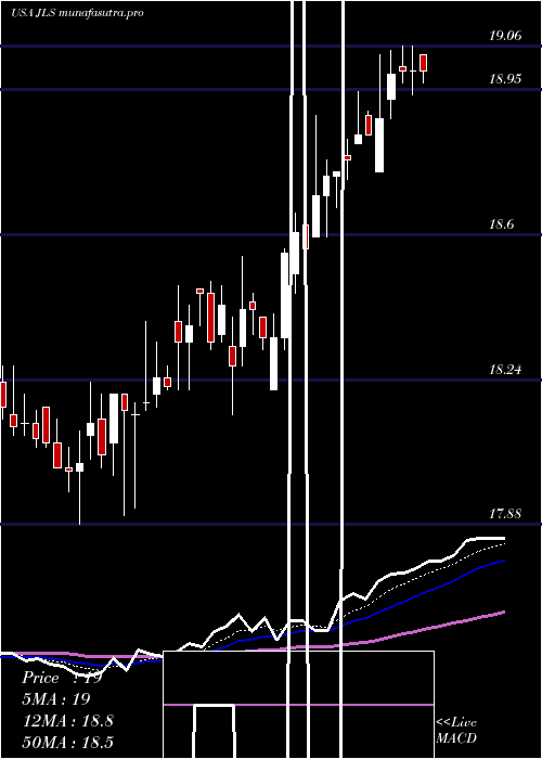 Daily chart NuveenMortgage