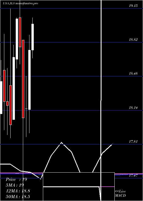 monthly chart NuveenMortgage