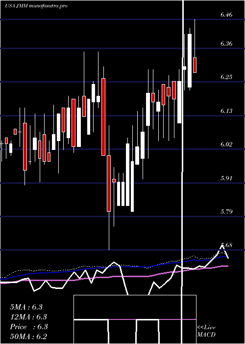 weekly chart NuveenMulti