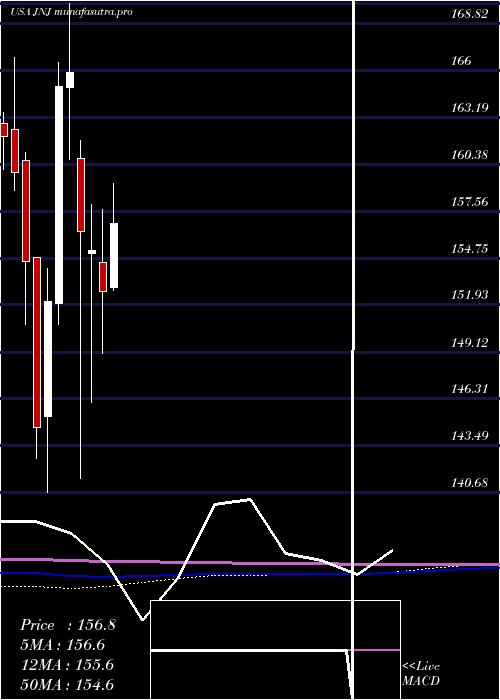 monthly chart JohnsonJohnson