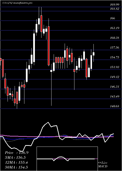 weekly chart JohnsonJohnson