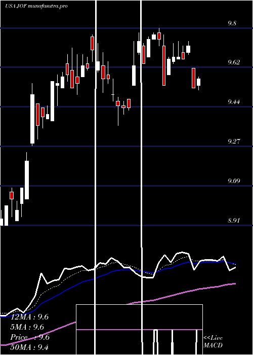 Daily chart JapanSmaller