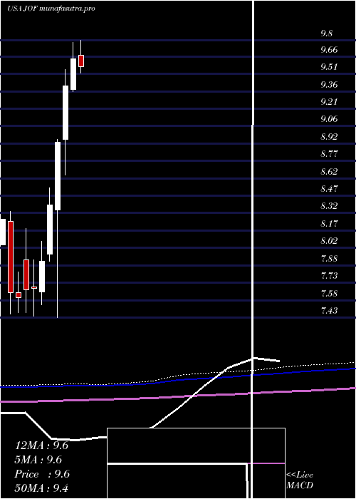 monthly chart JapanSmaller