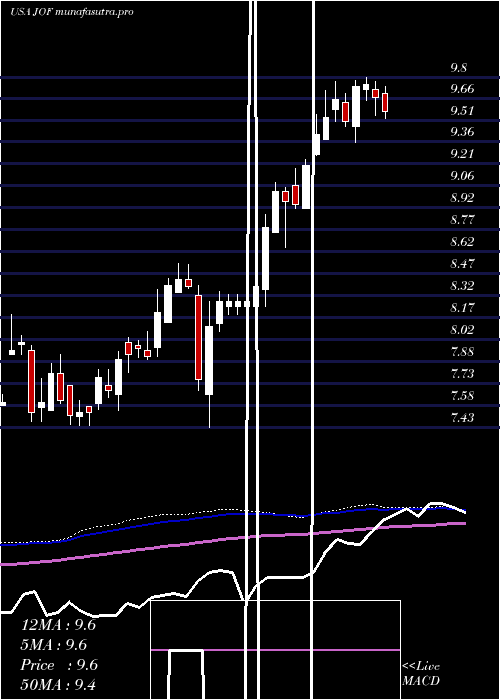 weekly chart JapanSmaller