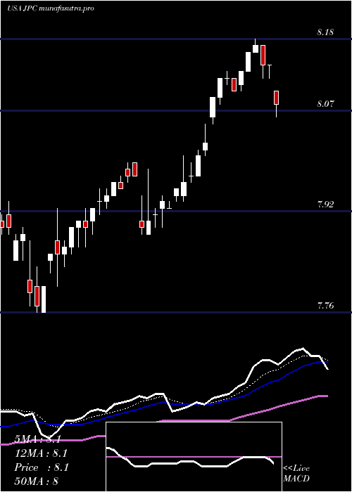 Daily chart NuveenPreferred