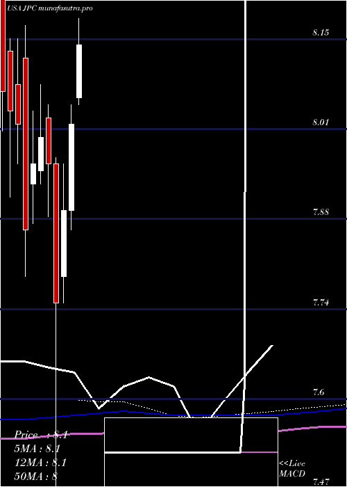 monthly chart NuveenPreferred