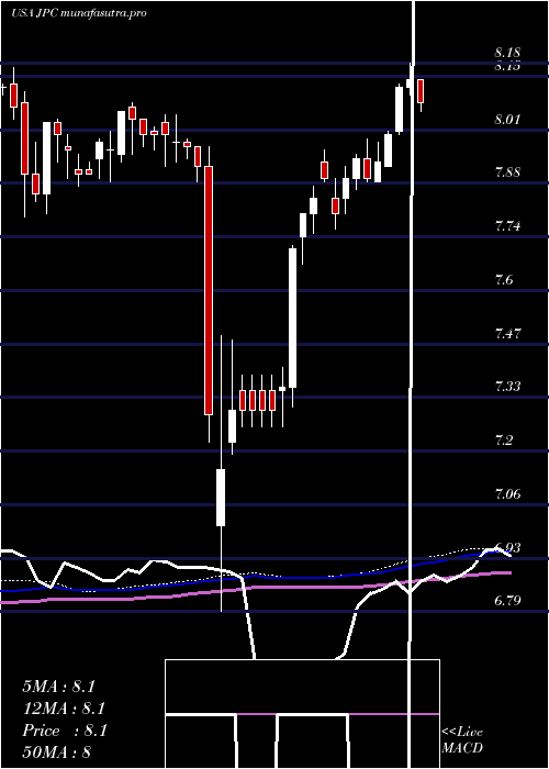 weekly chart NuveenPreferred