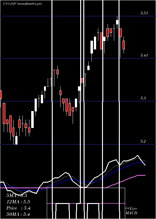 Daily chart NuveenCredit