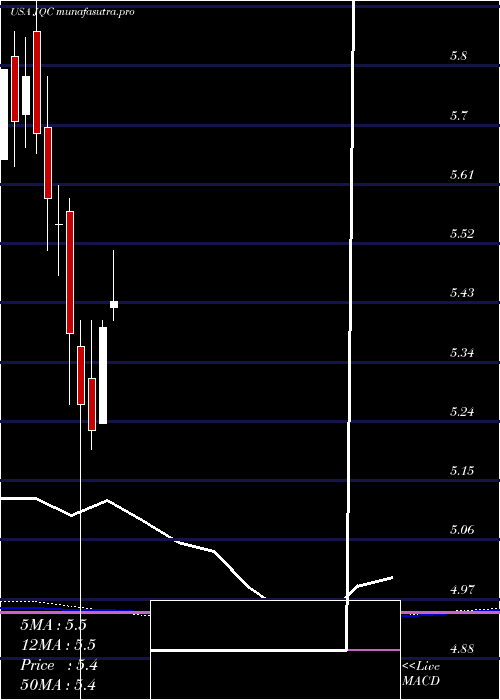 monthly chart NuveenCredit