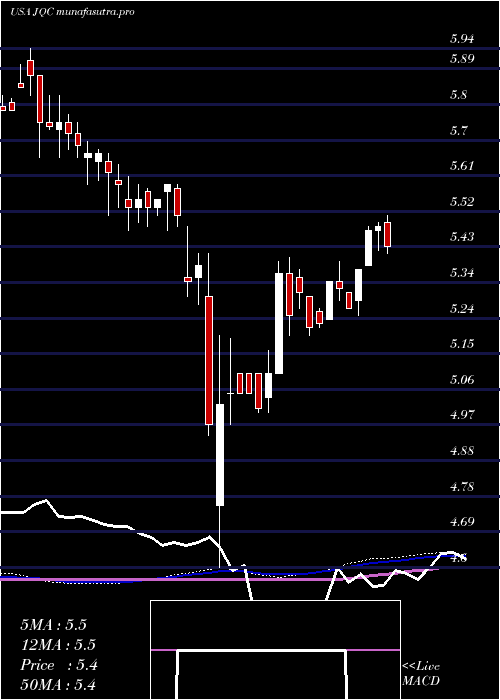 weekly chart NuveenCredit