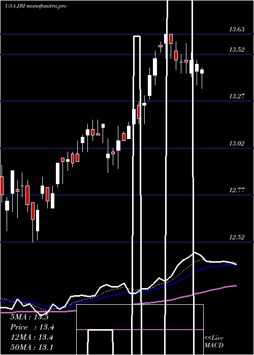 Daily chart NuveenReal