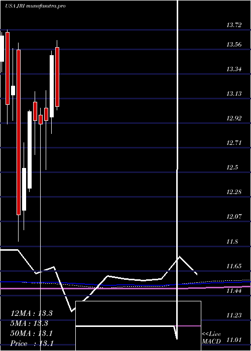 monthly chart NuveenReal