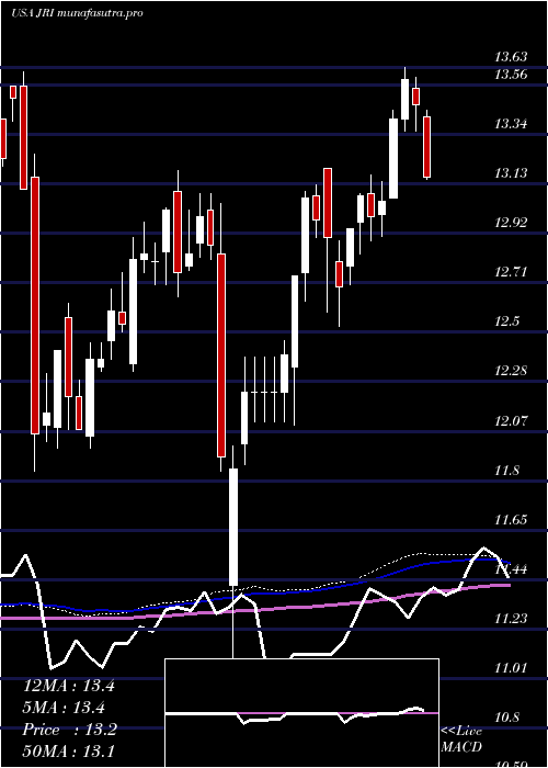 weekly chart NuveenReal