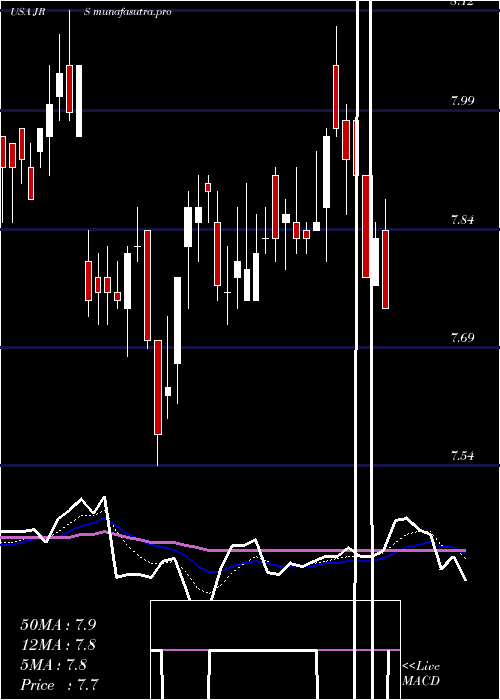  Daily chart NuveenReal