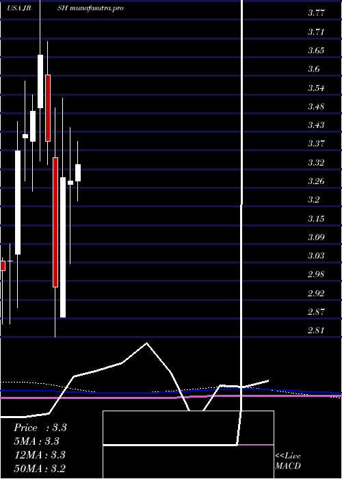 monthly chart JerashHoldings