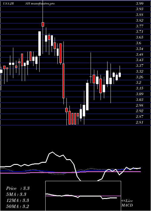 weekly chart JerashHoldings