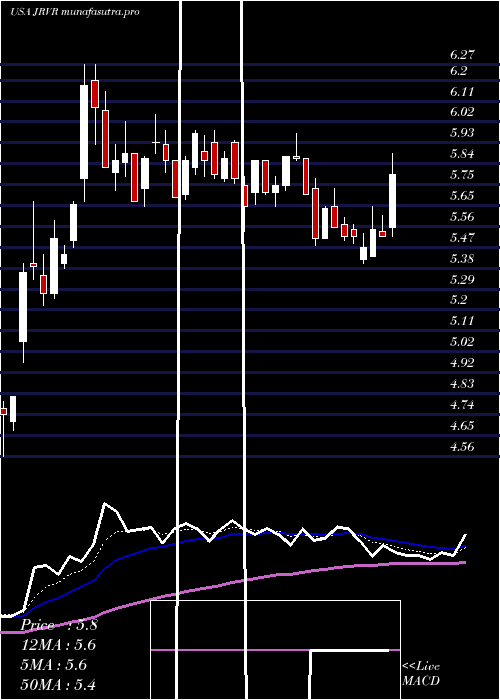 Daily chart JamesRiver