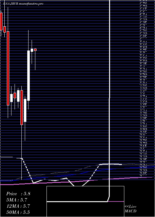 monthly chart JamesRiver