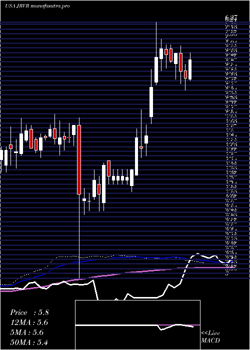 weekly chart JamesRiver