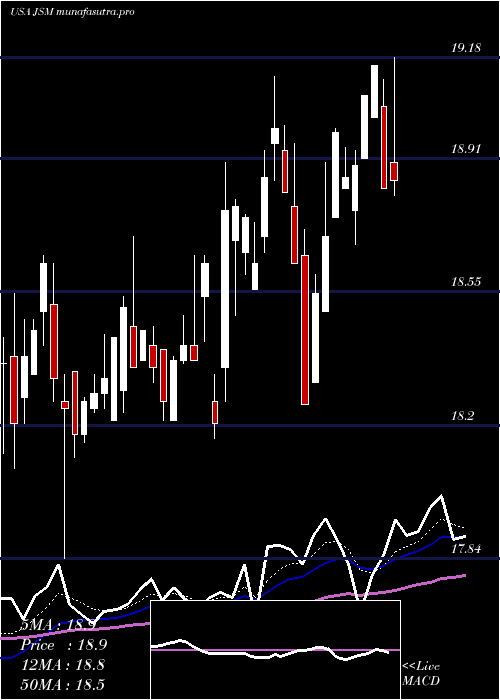 Daily chart NavientCorporation