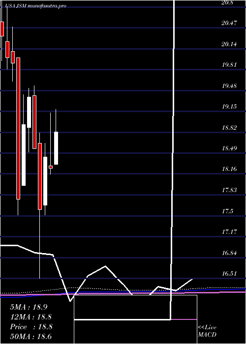monthly chart NavientCorporation