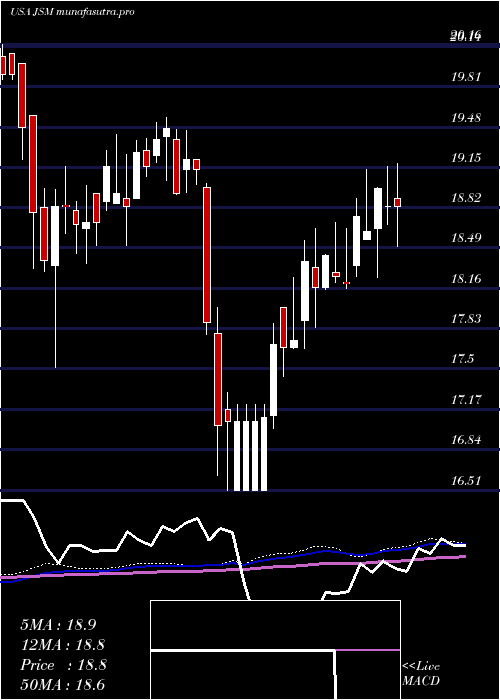 weekly chart NavientCorporation