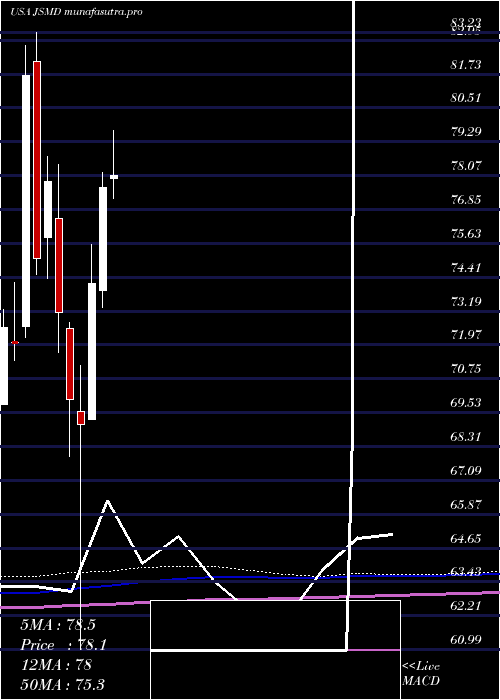 monthly chart JanusHenderson