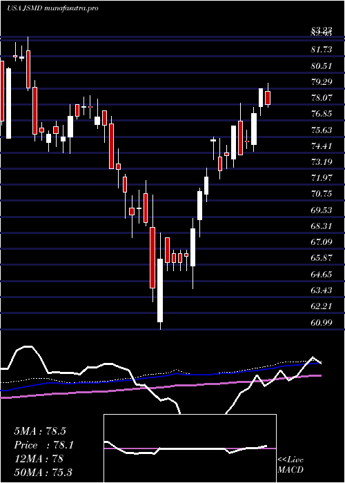 weekly chart JanusHenderson