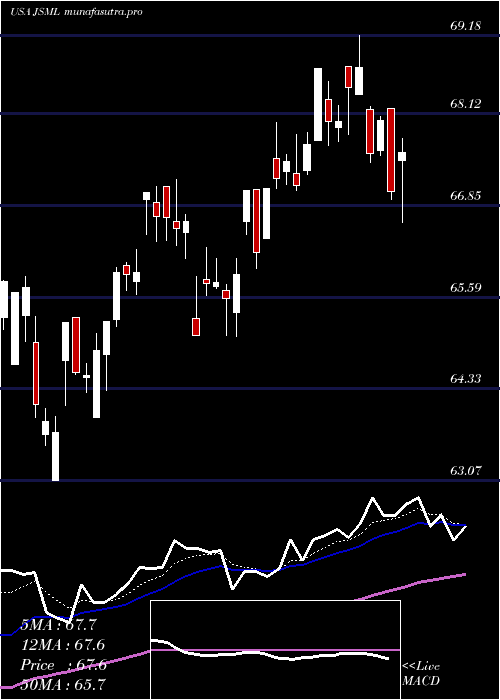 Daily chart JanusHenderson