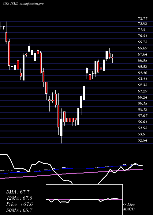 weekly chart JanusHenderson